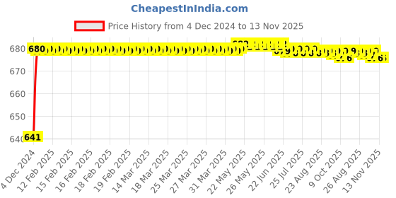 moglix.com JBRIDERZ Car 24 Led 2 Pcs Set Cree Fog Light For Toyota Etios Liva 1.2 Std jbriderz Price History Graph from 4 Dec 2024 to 13 Nov 2025
