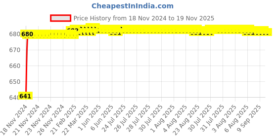 moglix.com JBRIDERZ Car 24 Led 2 Pcs Set Cree Fog Light For Toyota Etios Liva 1.2 V jbriderz Price History Graph from 18 Nov 2024 to 19 Nov 2025