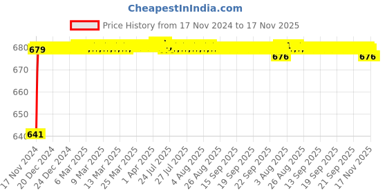 moglix.com JBRIDERZ Car 24 Led 2 Pcs Set Cree Fog Light For Toyota Etios Liva 1.4 Std jbriderz Price History Graph from 17 Nov 2024 to 17 Nov 2025