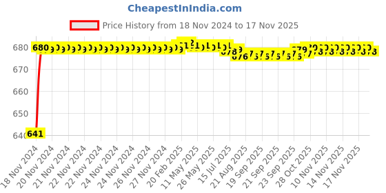 moglix.com JBRIDERZ Car 24 Led 2 Pcs Set Cree Fog Light For Toyota Etios Liva 1.4 V jbriderz Price History Graph from 18 Nov 2024 to 17 Nov 2025