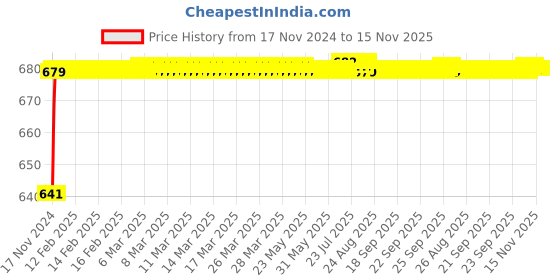 moglix.com JBRIDERZ Car 24 Led 2 Pcs Set Cree Fog Light For Toyota Fortuner 1St Gen F/L 3.0 Sr 2Wd 4At jbriderz Price History Graph from 17 Nov 2024 to 15 Nov 2025