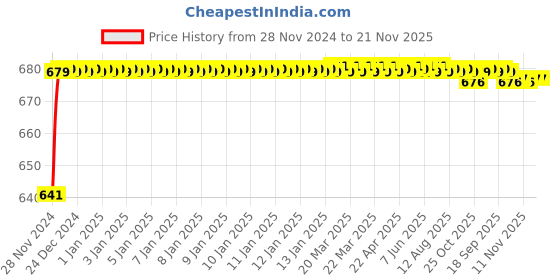 moglix.com JBRIDERZ Car 24 Led 2 Pcs Set Cree Fog Light For Toyota Fortuner 1St Gen F/L 3.0 Sr 2Wd 5At jbriderz Price History Graph from 28 Nov 2024 to 21 Nov 2025