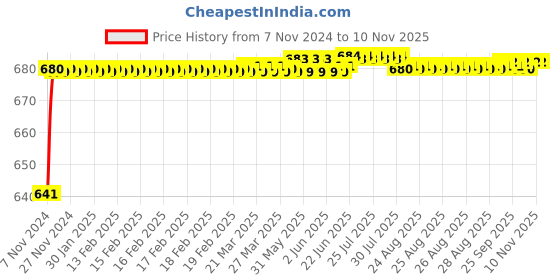 moglix.com JBRIDERZ Car 24 Led 2 Pcs Set Cree Fog Light For Toyota Fortuner 2Nd Gen 2.8L M jbriderz Price History Graph from 7 Nov 2024 to 10 Nov 2025