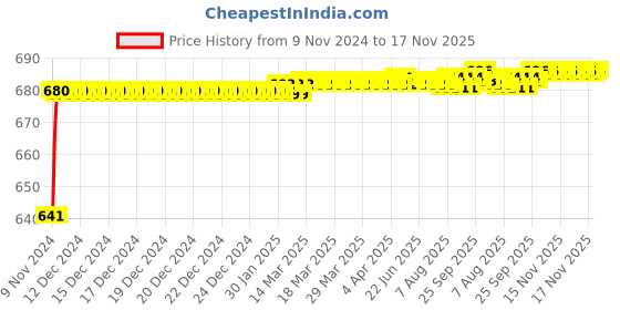 moglix.com JBRIDERZ Car 24 Led 2 Pcs Set Cree Fog Light For Toyota Glanza V Cvt jbriderz Price History Graph from 9 Nov 2024 to 17 Nov 2025