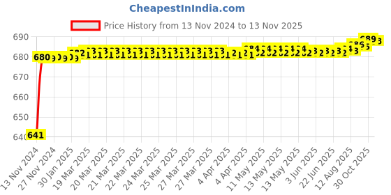 moglix.com JBRIDERZ Car 24 Led 2 Pcs Set Cree Fog Light For Toyota Innova 1St Gen 2.0 Gl Bsiii jbriderz Price History Graph from 13 Nov 2024 to 12 Nov 2025