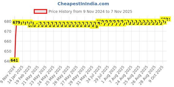 moglix.com JBRIDERZ Car 24 Led 2 Pcs Set Cree Fog Light For Toyota Innova 1St Gen 2.5 Dlx Bsiv jbriderz Price History Graph from 9 Nov 2024 to 6 Nov 2025