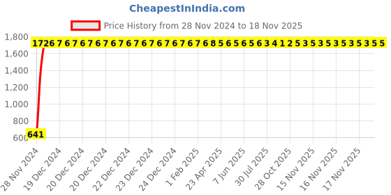 moglix.com JBRIDERZ Car 24 Led 2 Pcs Set Cree Fog Light For Toyota Innova 1St Gen 2.5 Std Bsiii jbriderz Price History Graph from 28 Nov 2024 to 16 Nov 2025