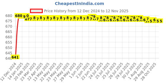 moglix.com JBRIDERZ Car 24 Led 2 Pcs Set Cree Fog Light For Toyota Innova 1St Gen 2.5 Std Bsiv jbriderz Price History Graph from 12 Dec 2024 to 11 Nov 2025
