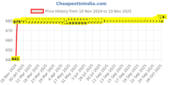 moglix.com JBRIDERZ Car 24 Led 2 Pcs Set Cree Fog Light For Toyota Innova 1St Gen F/L 2.0 Dlx jbriderz Price History Graph from 16 Nov 2024 to 10 Nov 2025