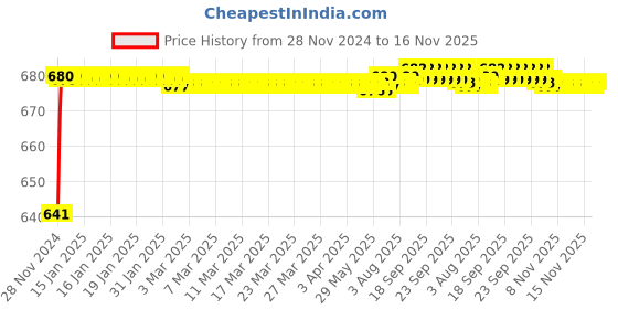 moglix.com JBRIDERZ Car 24 Led 2 Pcs Set Cree Fog Light For Toyota Innova 1St Gen F/L 2.5 Dlx jbriderz Price History Graph from 28 Nov 2024 to 15 Nov 2025