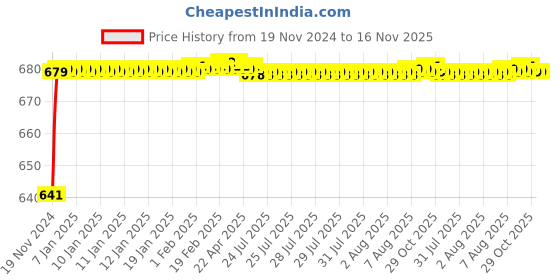 moglix.com JBRIDERZ Car 24 Led 2 Pcs Set Cree Fog Light For Toyota Innova 1St Gen F/L 2.5 Gl jbriderz Price History Graph from 19 Nov 2024 to 16 Nov 2025