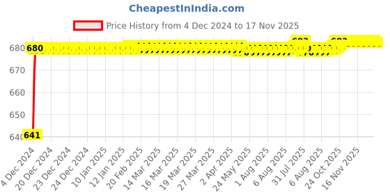 moglix.com JBRIDERZ Car 24 Led 2 Pcs Set Cree Fog Light For Toyota Innova 1St Gen F/L 2.5 Std jbriderz Price History Graph from 4 Dec 2024 to 17 Nov 2025