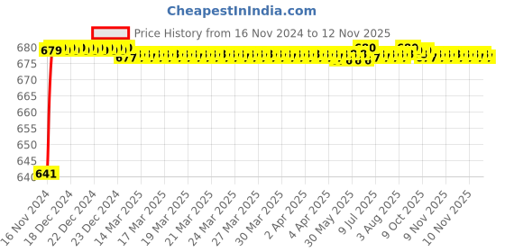 moglix.com JBRIDERZ Car 24 Led 2 Pcs Set Cree Fog Light For Toyota Innova Crysta 2Nd Gen 2.4 Vx jbriderz Price History Graph from 16 Nov 2024 to 11 Nov 2025