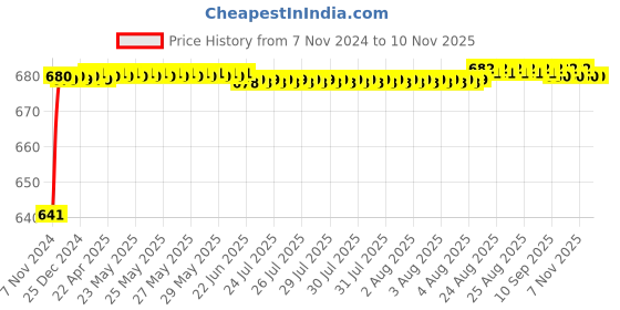 moglix.com JBRIDERZ Car 24 Led 2 Pcs Set Cree Fog Light For Toyota Innova Crysta 2Nd Gen 2.4 Zx jbriderz Price History Graph from 7 Nov 2024 to 8 Nov 2025