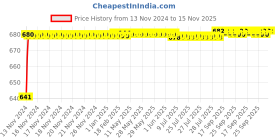 moglix.com JBRIDERZ Car 24 Led 2 Pcs Set Cree Fog Light For Toyota Innova Crysta 2Nd Gen 2.8 Zx At jbriderz Price History Graph from 13 Nov 2024 to 14 Nov 2025