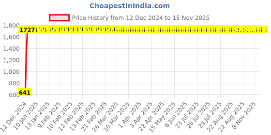 moglix.com JBRIDERZ Car 24 Led 2 Pcs Set Cree Fog Light For Toyota Land Cruiser J100 4.2 Vx At jbriderz Price History Graph from 12 Dec 2024 to 15 Nov 2025