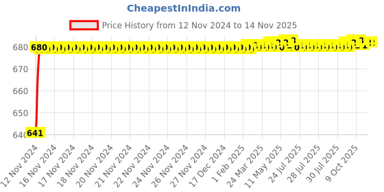 moglix.com JBRIDERZ Car 24 Led 2 Pcs Set Cree Fog Light For Toyota Land Cruiser J100 4.2 Vx Mt jbriderz Price History Graph from 12 Nov 2024 to 13 Nov 2025