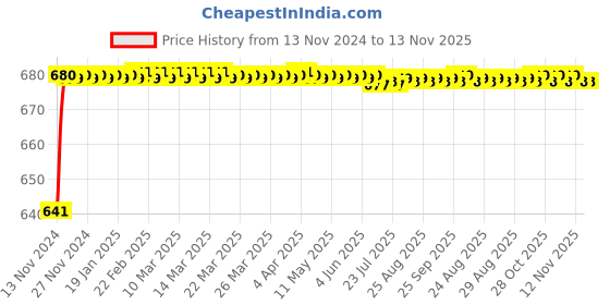 moglix.com JBRIDERZ Car 24 Led 2 Pcs Set Cree Fog Light For Toyota Land Cruiser J100 4.7 Vx At jbriderz Price History Graph from 13 Nov 2024 to 12 Nov 2025