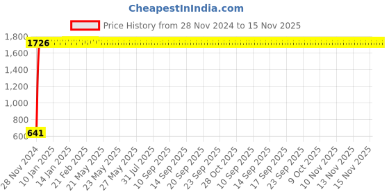 moglix.com JBRIDERZ Car 24 Led 2 Pcs Set Cree Fog Light For Toyota Land Cruiser J200 4.7 V8 jbriderz Price History Graph from 28 Nov 2024 to 15 Nov 2025