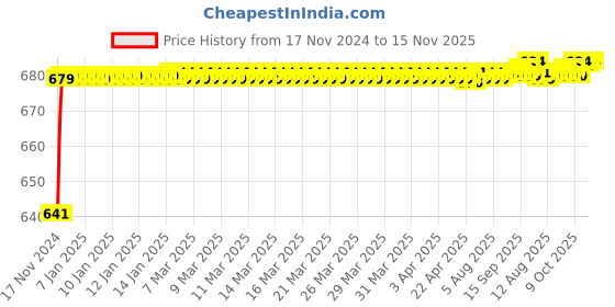 moglix.com JBRIDERZ Car 24 Led 2 Pcs Set Cree Fog Light For Toyota Land Cruiser Prado J120 3.0 Gx At jbriderz Price History Graph from 17 Nov 2024 to 15 Nov 2025