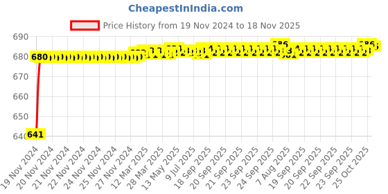 moglix.com JBRIDERZ Car 24 Led 2 Pcs Set Cree Fog Light For Toyota Land Cruiser Prado J120 3.0 Gx Mt jbriderz Price History Graph from 19 Nov 2024 to 18 Nov 2025