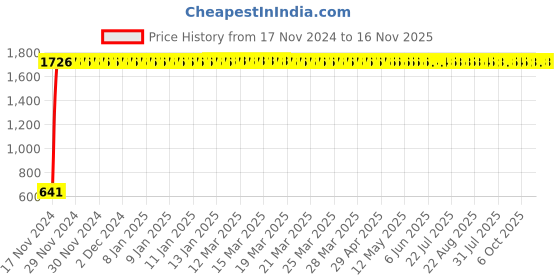 moglix.com JBRIDERZ Car 24 Led 2 Pcs Set Cree Fog Light For Toyota Land Cruiser Prado J150 3.0 jbriderz Price History Graph from 17 Nov 2024 to 16 Nov 2025