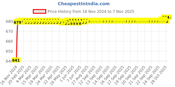 moglix.com JBRIDERZ Car 24 Led 2 Pcs Set Cree Fog Light For Toyota Land Cruiser Prado J150 F/L 3.0 At jbriderz Price History Graph from 16 Nov 2024 to 7 Nov 2025