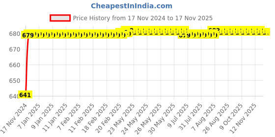 moglix.com JBRIDERZ Car 24 Led 2 Pcs Set Cree Fog Light For Toyota Prius 4Th Gen 1.8 jbriderz Price History Graph from 17 Nov 2024 to 15 Nov 2025
