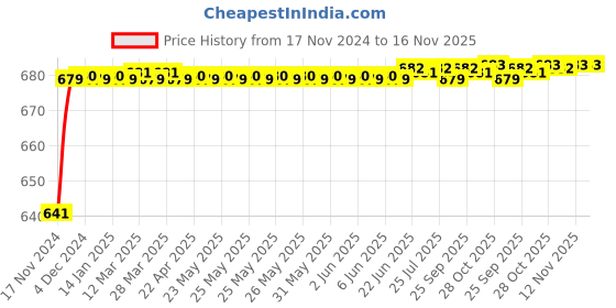 moglix.com JBRIDERZ Car 24 Led 2 Pcs Set Cree Fog Light For Toyota Qualis 2.0 Gl jbriderz Price History Graph from 17 Nov 2024 to 15 Nov 2025