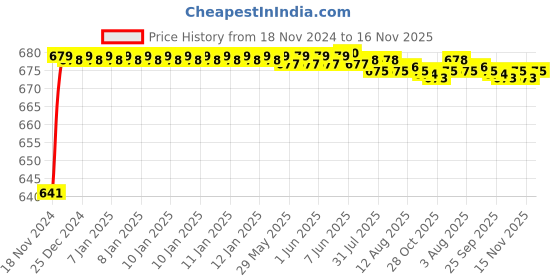 moglix.com JBRIDERZ Car 24 Led 2 Pcs Set Cree Fog Light For Toyota Qualis 2.4 Gl jbriderz Price History Graph from 18 Nov 2024 to 15 Nov 2025