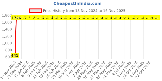 moglix.com JBRIDERZ Car 24 Led 2 Pcs Set Cree Fog Light For Toyota Yaris G jbriderz Price History Graph from 18 Nov 2024 to 16 Nov 2025