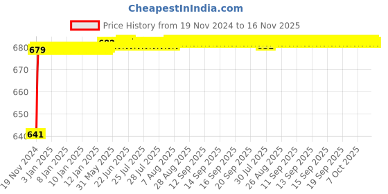 moglix.com JBRIDERZ Car 24 Led 2 Pcs Set Cree Fog Light For Toyota Yaris J Cvt jbriderz Price History Graph from 19 Nov 2024 to 16 Nov 2025