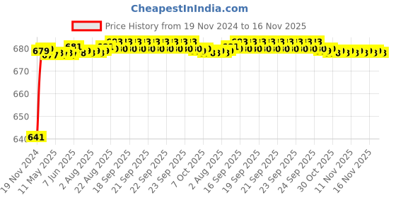moglix.com JBRIDERZ Car 24 Led 2 Pcs Set Cree Fog Light For Toyota Yaris V Cvt jbriderz Price History Graph from 19 Nov 2024 to 16 Nov 2025