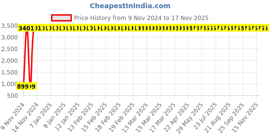 moglix.com JBRIDERZ Car 36 Led 120W Heavy Duty Cree Fog Lamp 2 Pcs Set With Switch For Chevrolet Aveo 1.4L Cng jbriderz Price History Graph from 9 Nov 2024 to 17 Nov 2025