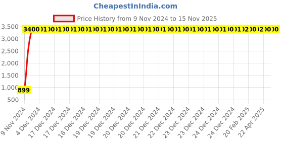 moglix.com JBRIDERZ Car 36 Led 120W Heavy Duty Cree Fog Lamp 2 Pcs Set With Switch For Chevrolet Aveo 1.6L jbriderz Price History Graph from 9 Nov 2024 to 14 Nov 2025