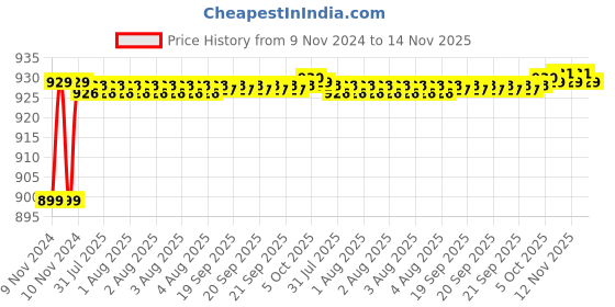 moglix.com JBRIDERZ Car 36 Led 120W Heavy Duty Cree Fog Lamp 2 Pcs Set With Switch For Chevrolet Captiva 1St Gen 2.0 jbriderz Price History Graph from 9 Nov 2024 to 13 Nov 2025