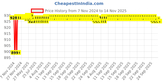 moglix.com JBRIDERZ Car 36 Led 120W Heavy Duty Cree Fog Lamp 2 Pcs Set With Switch For Chevrolet Enjoy 1.3L jbriderz Price History Graph from 7 Nov 2024 to 14 Nov 2025