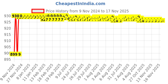 moglix.com JBRIDERZ Car 36 Led 120W Heavy Duty Cree Fog Lamp 2 Pcs Set With Switch For Chevrolet Optra S-Rv 1.6 jbriderz Price History Graph from 9 Nov 2024 to 16 Nov 2025