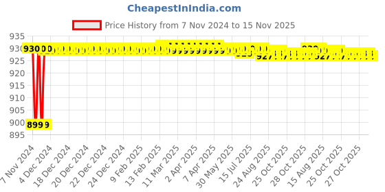 moglix.com JBRIDERZ Car 36 Led 120W Heavy Duty Cree Fog Lamp 2 Pcs Set With Switch For Chevrolet Optra S-Rv 2.0 jbriderz Price History Graph from 7 Nov 2024 to 15 Nov 2025