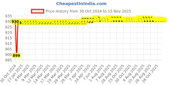 moglix.com JBRIDERZ Car 36 Led 120W Heavy Duty Cree Fog Lamp 2 Pcs Set With Switch For Chevrolet Sail 1.2L jbriderz Price History Graph from 30 Oct 2024 to 15 Nov 2025