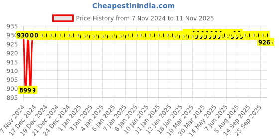 moglix.com JBRIDERZ Car 36 Led 120W Heavy Duty Cree Fog Lamp 2 Pcs Set With Switch For Chevrolet Sail 1.3L jbriderz Price History Graph from 7 Nov 2024 to 10 Nov 2025