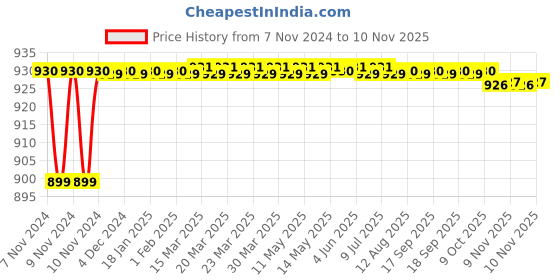 moglix.com JBRIDERZ Car 36 Led 120W Heavy Duty Cree Fog Lamp 2 Pcs Set With Switch For Chevrolet Spark 1.0L Lpg Type A jbriderz Price History Graph from 7 Nov 2024 to 10 Nov 2025