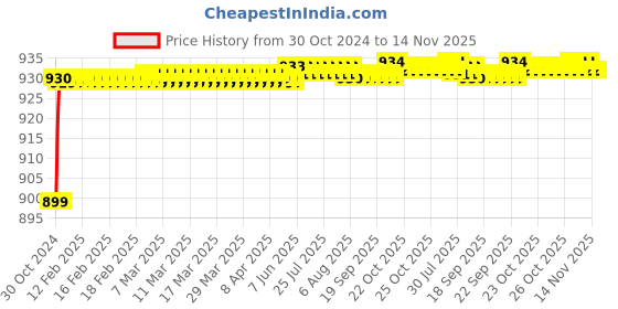 moglix.com JBRIDERZ Car 36 Led 120W Heavy Duty Cree Fog Lamp 2 Pcs Set With Switch For Chevrolet Tavera 1St Gen 2.5L Bs3 jbriderz Price History Graph from 30 Oct 2024 to 14 Nov 2025