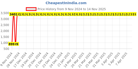 moglix.com JBRIDERZ Car 36 Led 120W Heavy Duty Cree Fog Lamp 2 Pcs Set With Switch For Daewoo Matiz 0.8 jbriderz Price History Graph from 9 Nov 2024 to 14 Nov 2025