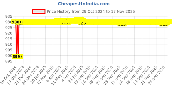 moglix.com JBRIDERZ Car 36 Led 120W Heavy Duty Cree Fog Lamp 2 Pcs Set With Switch For Datsun Go Plus 1.2 jbriderz Price History Graph from 29 Oct 2024 to 16 Nov 2025
