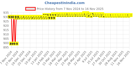 moglix.com JBRIDERZ Car 36 Led 120W Heavy Duty Cree Fog Lamp 2 Pcs Set With Switch For Fiat Avventura 1.4 jbriderz Price History Graph from 7 Nov 2024 to 16 Nov 2025