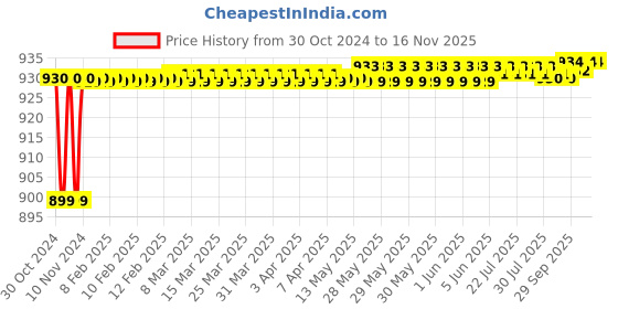 moglix.com JBRIDERZ Car 36 Led 120W Heavy Duty Cree Fog Lamp 2 Pcs Set With Switch For Fiat Avventura Urban Cross 1.4 jbriderz Price History Graph from 30 Oct 2024 to 15 Nov 2025