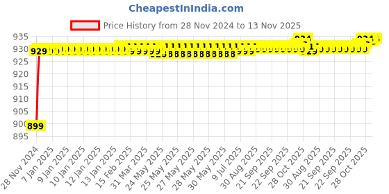 moglix.com JBRIDERZ Car 36 Led 120W Heavy Duty Cree Fog Lamp 2 Pcs Set With Switch For Fiat Grand Punto 1.2 jbriderz Price History Graph from 28 Nov 2024 to 13 Nov 2025