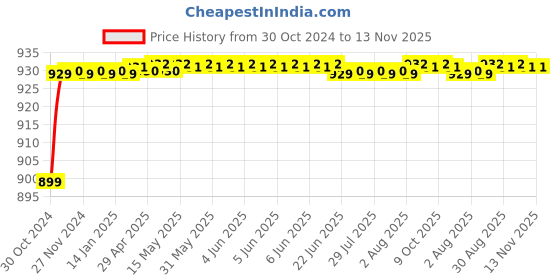 moglix.com JBRIDERZ Car 36 Led 120W Heavy Duty Cree Fog Lamp 2 Pcs Set With Switch For Fiat Grand Punto 1.3 jbriderz Price History Graph from 30 Oct 2024 to 13 Nov 2025
