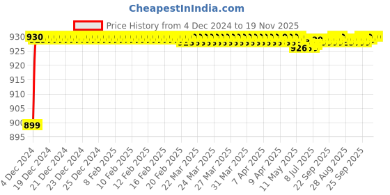 moglix.com JBRIDERZ Car 36 Led 120W Heavy Duty Cree Fog Lamp 2 Pcs Set With Switch For Fiat Linea Classic 1.3 jbriderz Price History Graph from 4 Dec 2024 to 18 Nov 2025